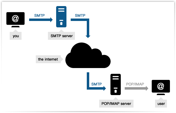 what is smtp_0